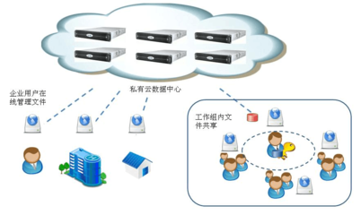 企業(yè)網盤選型介紹