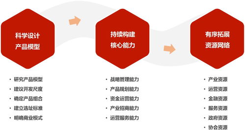 產(chǎn)業(yè)地產(chǎn)的戰(zhàn)略和模式 定戰(zhàn)略 開模具 落項(xiàng)目